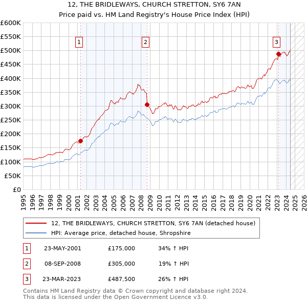 12, THE BRIDLEWAYS, CHURCH STRETTON, SY6 7AN: Price paid vs HM Land Registry's House Price Index