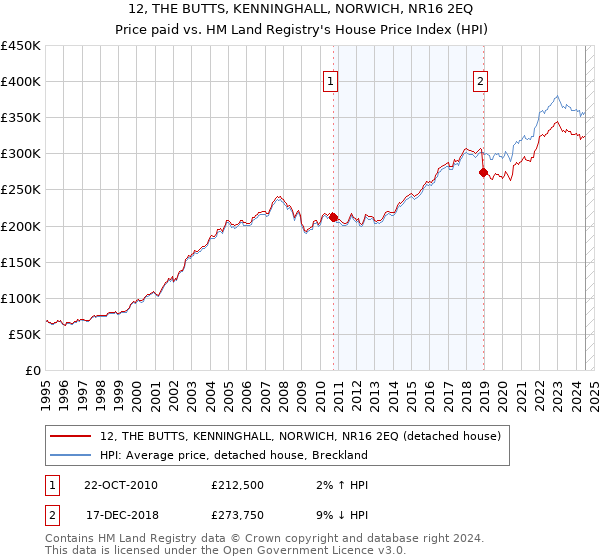 12, THE BUTTS, KENNINGHALL, NORWICH, NR16 2EQ: Price paid vs HM Land Registry's House Price Index