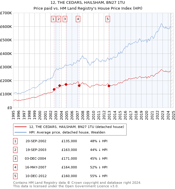 12, THE CEDARS, HAILSHAM, BN27 1TU: Price paid vs HM Land Registry's House Price Index