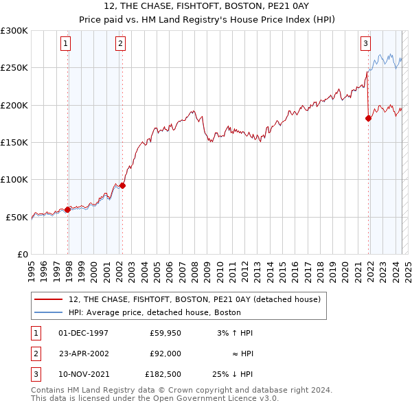 12, THE CHASE, FISHTOFT, BOSTON, PE21 0AY: Price paid vs HM Land Registry's House Price Index