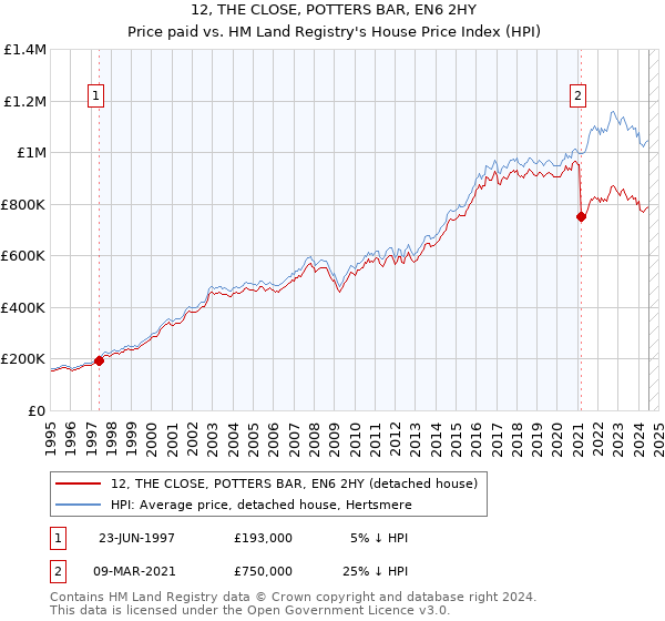 12, THE CLOSE, POTTERS BAR, EN6 2HY: Price paid vs HM Land Registry's House Price Index