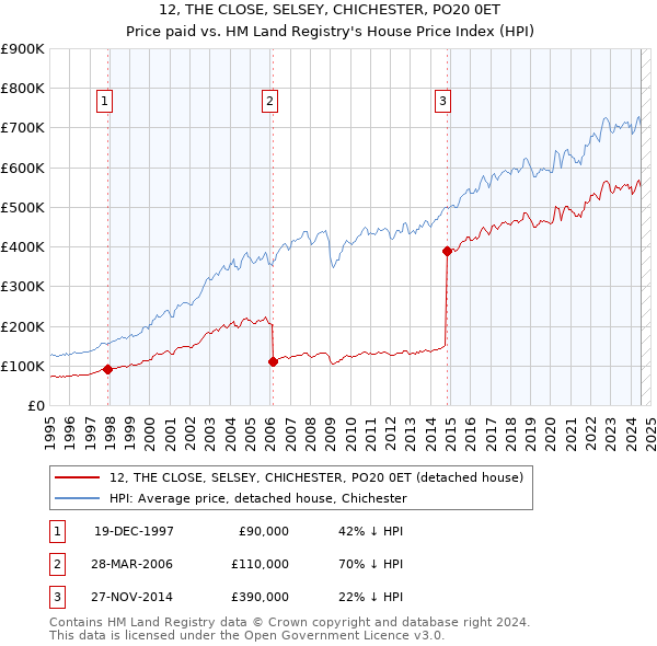 12, THE CLOSE, SELSEY, CHICHESTER, PO20 0ET: Price paid vs HM Land Registry's House Price Index