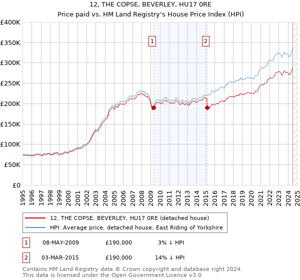 12, THE COPSE, BEVERLEY, HU17 0RE: Price paid vs HM Land Registry's House Price Index