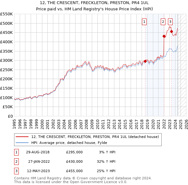 12, THE CRESCENT, FRECKLETON, PRESTON, PR4 1UL: Price paid vs HM Land Registry's House Price Index