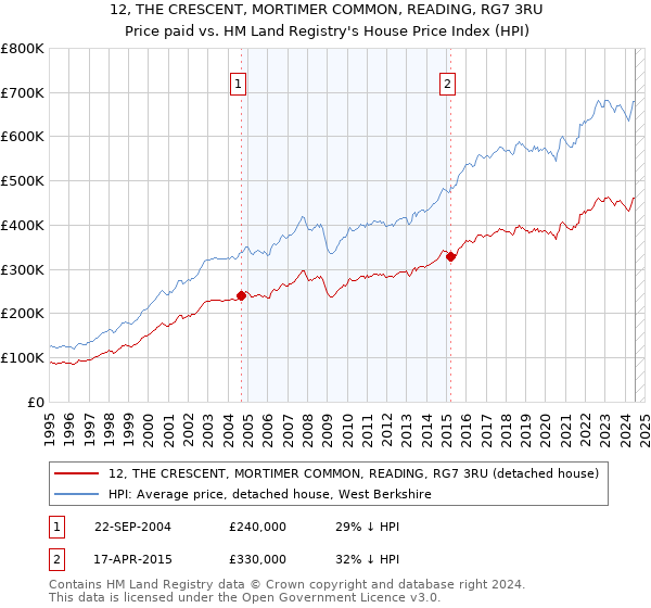 12, THE CRESCENT, MORTIMER COMMON, READING, RG7 3RU: Price paid vs HM Land Registry's House Price Index