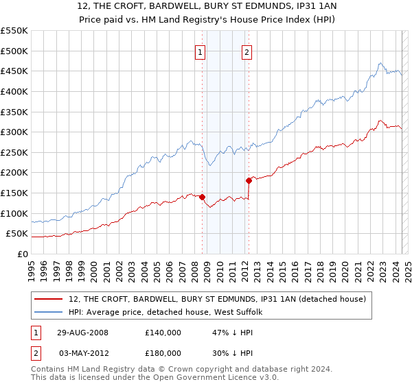 12, THE CROFT, BARDWELL, BURY ST EDMUNDS, IP31 1AN: Price paid vs HM Land Registry's House Price Index