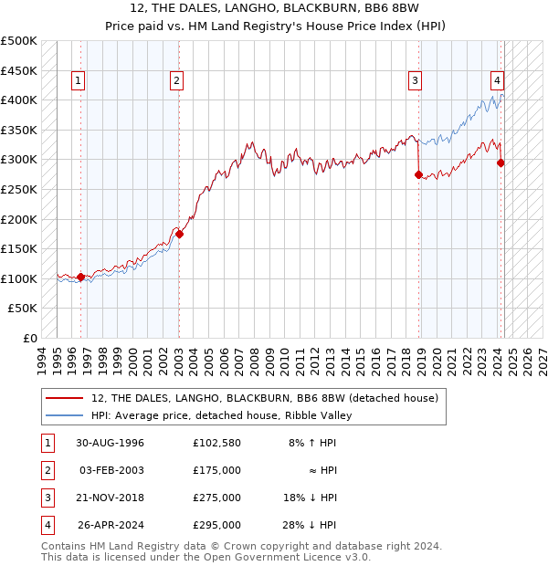 12, THE DALES, LANGHO, BLACKBURN, BB6 8BW: Price paid vs HM Land Registry's House Price Index