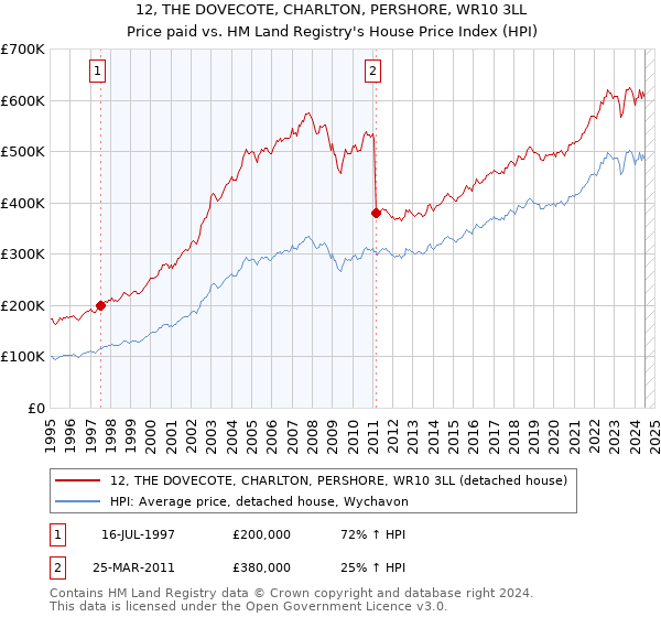 12, THE DOVECOTE, CHARLTON, PERSHORE, WR10 3LL: Price paid vs HM Land Registry's House Price Index