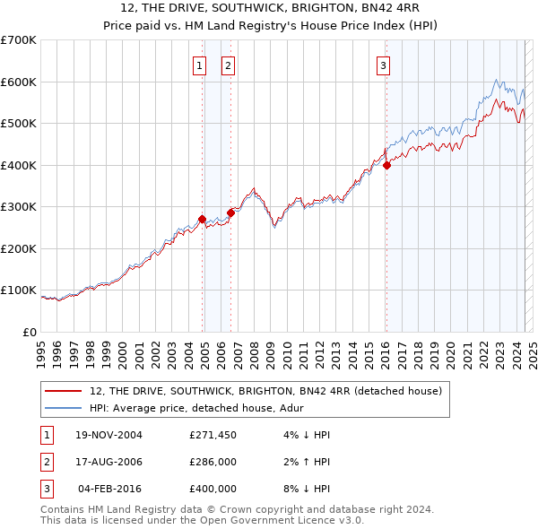 12, THE DRIVE, SOUTHWICK, BRIGHTON, BN42 4RR: Price paid vs HM Land Registry's House Price Index