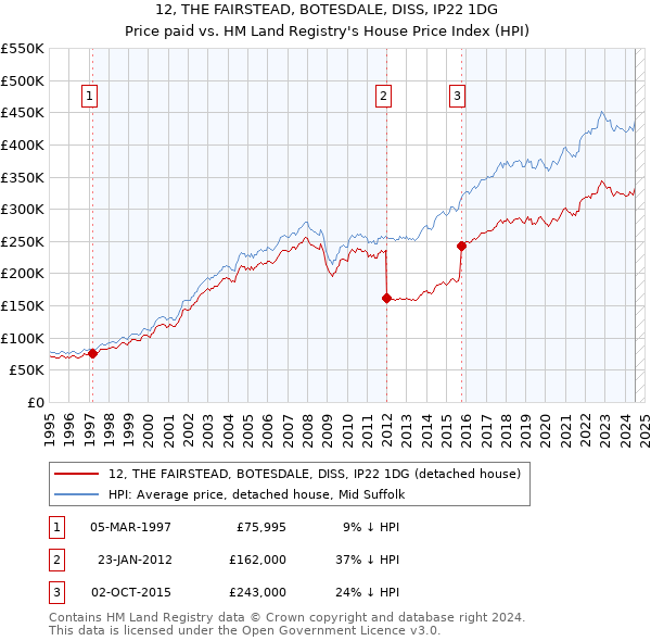 12, THE FAIRSTEAD, BOTESDALE, DISS, IP22 1DG: Price paid vs HM Land Registry's House Price Index