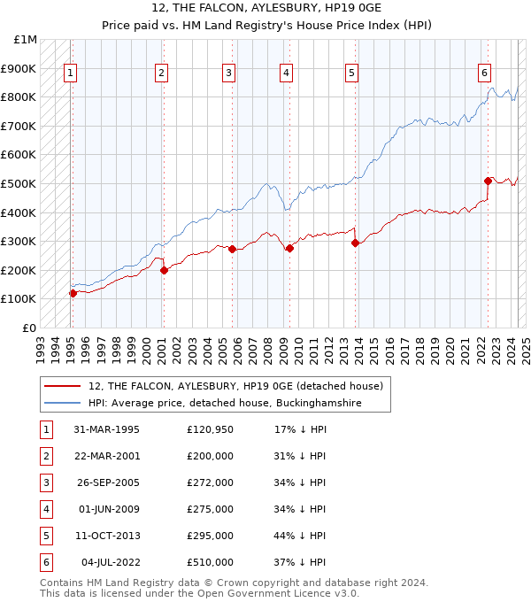 12, THE FALCON, AYLESBURY, HP19 0GE: Price paid vs HM Land Registry's House Price Index