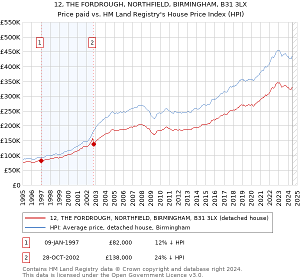 12, THE FORDROUGH, NORTHFIELD, BIRMINGHAM, B31 3LX: Price paid vs HM Land Registry's House Price Index