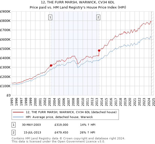 12, THE FURR MARSH, WARWICK, CV34 6DL: Price paid vs HM Land Registry's House Price Index