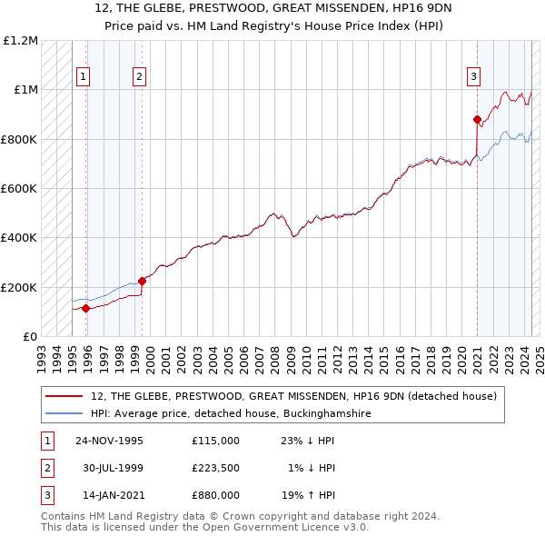 12, THE GLEBE, PRESTWOOD, GREAT MISSENDEN, HP16 9DN: Price paid vs HM Land Registry's House Price Index