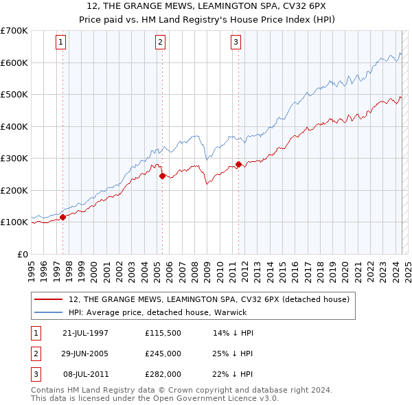 12, THE GRANGE MEWS, LEAMINGTON SPA, CV32 6PX: Price paid vs HM Land Registry's House Price Index