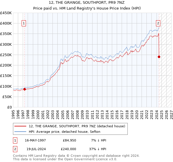 12, THE GRANGE, SOUTHPORT, PR9 7NZ: Price paid vs HM Land Registry's House Price Index