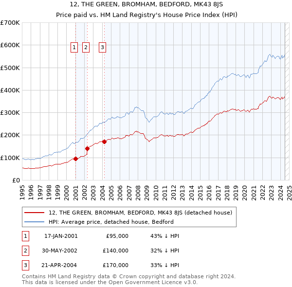 12, THE GREEN, BROMHAM, BEDFORD, MK43 8JS: Price paid vs HM Land Registry's House Price Index