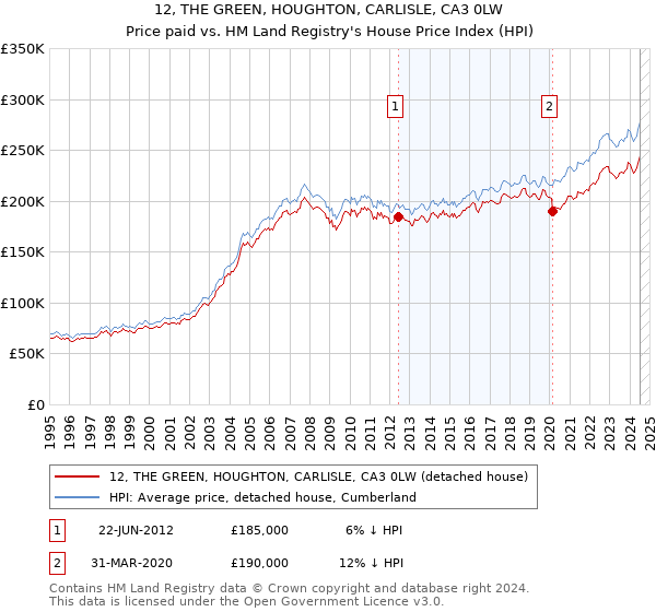 12, THE GREEN, HOUGHTON, CARLISLE, CA3 0LW: Price paid vs HM Land Registry's House Price Index