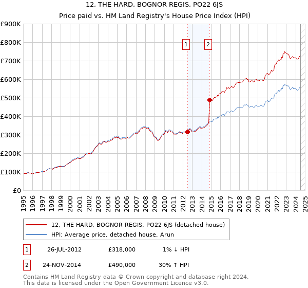 12, THE HARD, BOGNOR REGIS, PO22 6JS: Price paid vs HM Land Registry's House Price Index