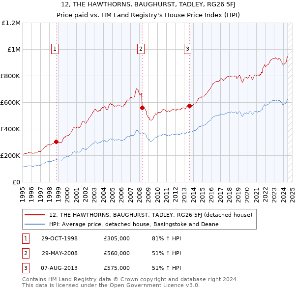 12, THE HAWTHORNS, BAUGHURST, TADLEY, RG26 5FJ: Price paid vs HM Land Registry's House Price Index