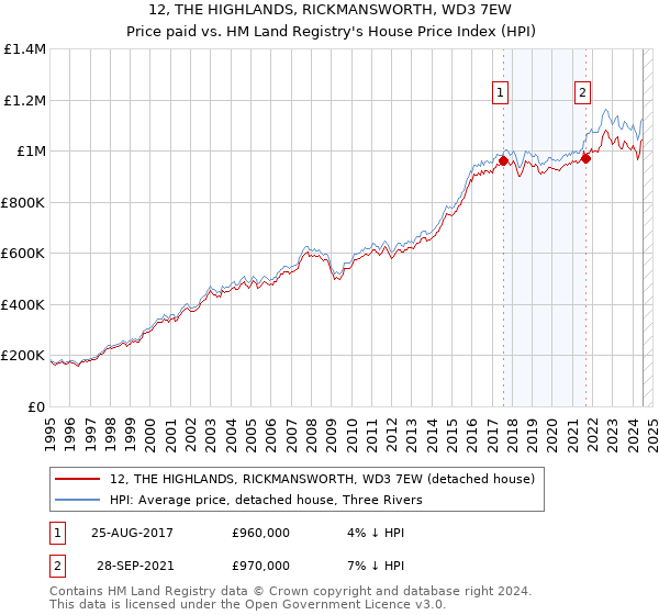 12, THE HIGHLANDS, RICKMANSWORTH, WD3 7EW: Price paid vs HM Land Registry's House Price Index