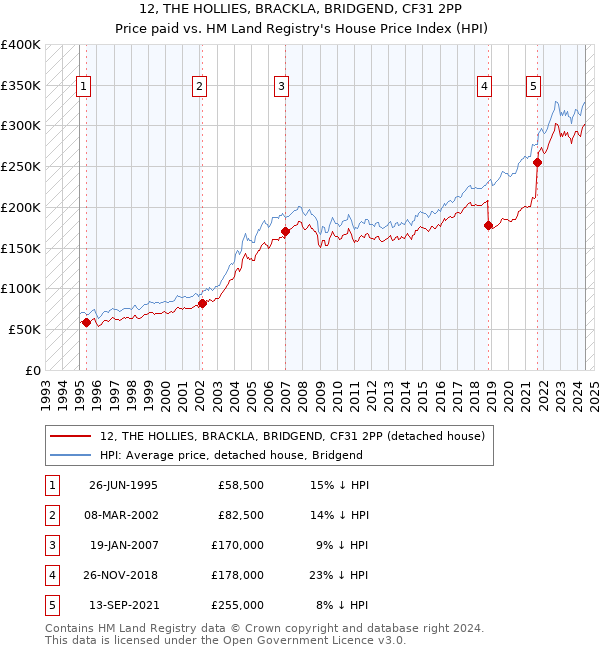 12, THE HOLLIES, BRACKLA, BRIDGEND, CF31 2PP: Price paid vs HM Land Registry's House Price Index