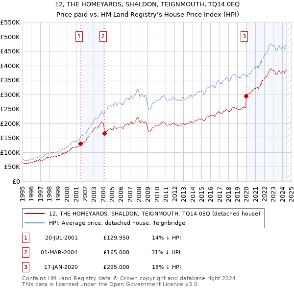 12, THE HOMEYARDS, SHALDON, TEIGNMOUTH, TQ14 0EQ: Price paid vs HM Land Registry's House Price Index