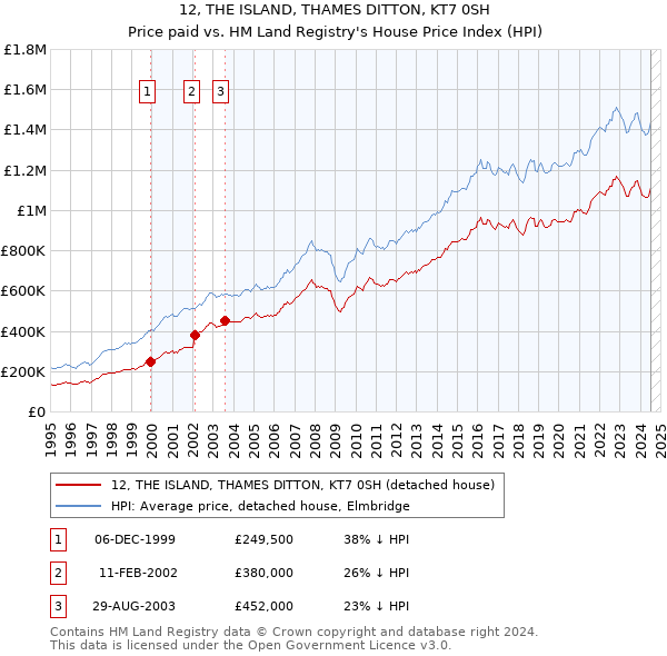 12, THE ISLAND, THAMES DITTON, KT7 0SH: Price paid vs HM Land Registry's House Price Index