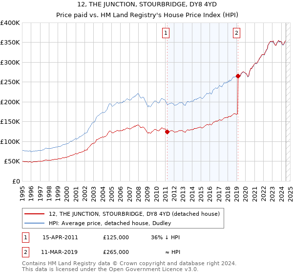 12, THE JUNCTION, STOURBRIDGE, DY8 4YD: Price paid vs HM Land Registry's House Price Index