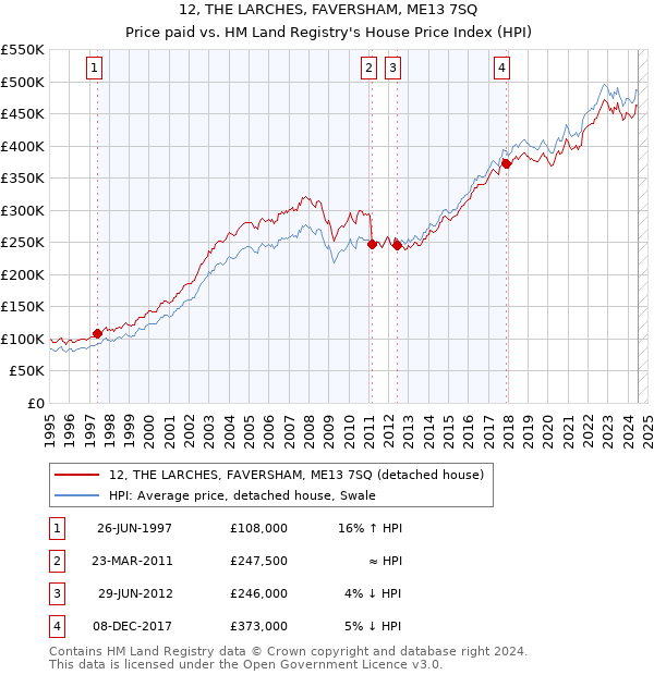 12, THE LARCHES, FAVERSHAM, ME13 7SQ: Price paid vs HM Land Registry's House Price Index