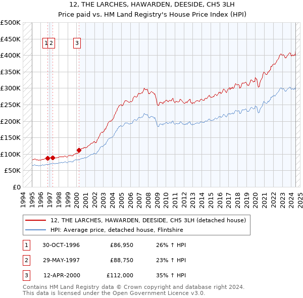 12, THE LARCHES, HAWARDEN, DEESIDE, CH5 3LH: Price paid vs HM Land Registry's House Price Index