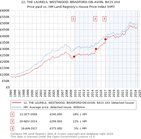 12, THE LAURELS, WESTWOOD, BRADFORD-ON-AVON, BA15 2AX: Price paid vs HM Land Registry's House Price Index