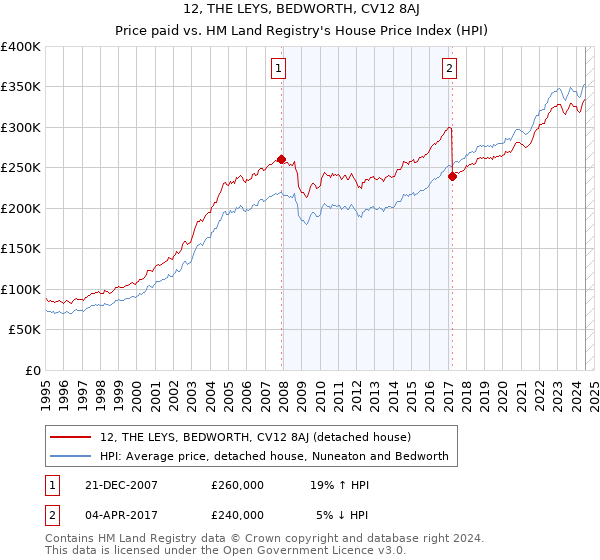 12, THE LEYS, BEDWORTH, CV12 8AJ: Price paid vs HM Land Registry's House Price Index