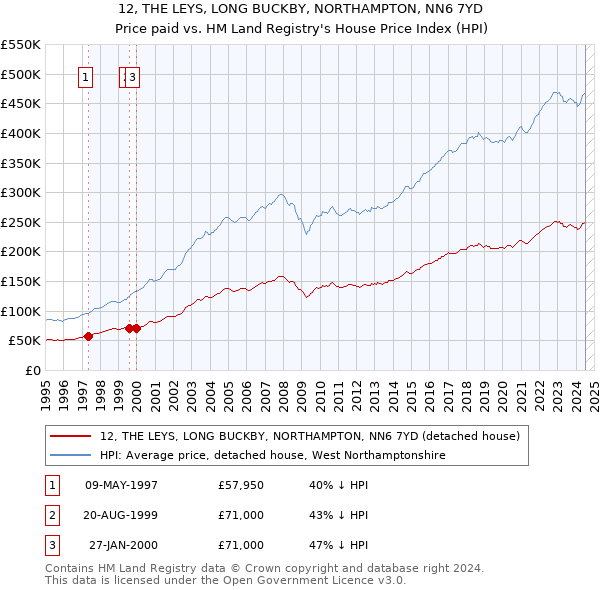 12, THE LEYS, LONG BUCKBY, NORTHAMPTON, NN6 7YD: Price paid vs HM Land Registry's House Price Index