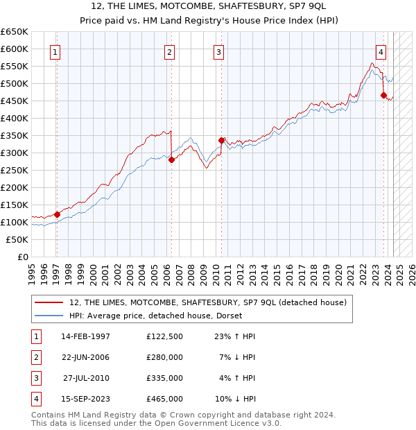 12, THE LIMES, MOTCOMBE, SHAFTESBURY, SP7 9QL: Price paid vs HM Land Registry's House Price Index