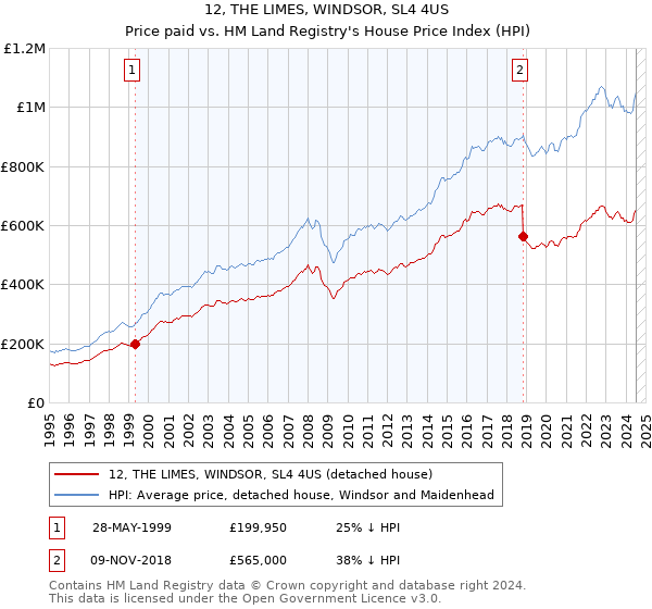 12, THE LIMES, WINDSOR, SL4 4US: Price paid vs HM Land Registry's House Price Index