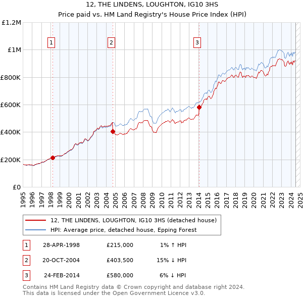 12, THE LINDENS, LOUGHTON, IG10 3HS: Price paid vs HM Land Registry's House Price Index