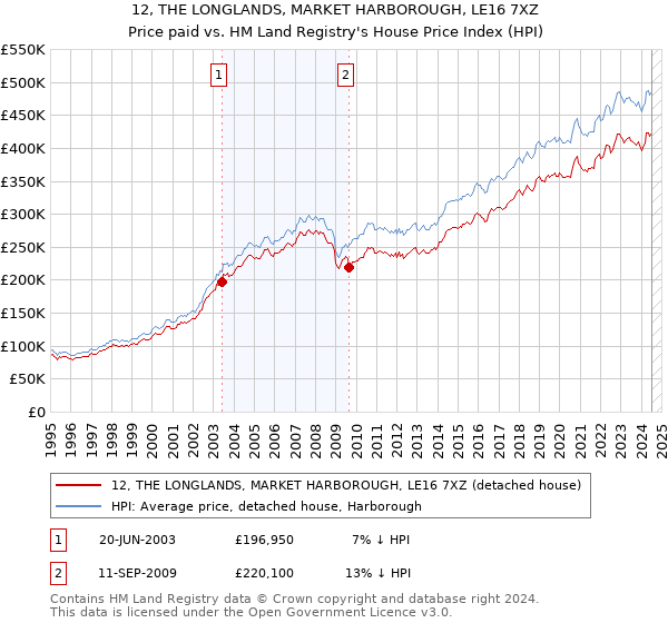 12, THE LONGLANDS, MARKET HARBOROUGH, LE16 7XZ: Price paid vs HM Land Registry's House Price Index