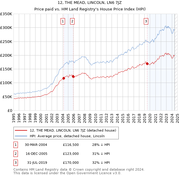 12, THE MEAD, LINCOLN, LN6 7JZ: Price paid vs HM Land Registry's House Price Index