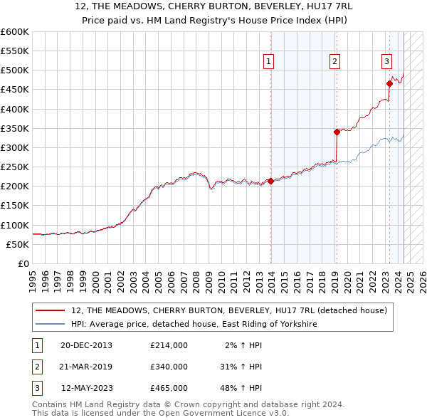 12, THE MEADOWS, CHERRY BURTON, BEVERLEY, HU17 7RL: Price paid vs HM Land Registry's House Price Index