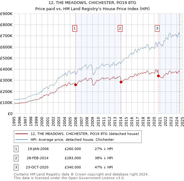 12, THE MEADOWS, CHICHESTER, PO19 8TG: Price paid vs HM Land Registry's House Price Index