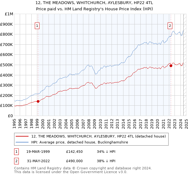 12, THE MEADOWS, WHITCHURCH, AYLESBURY, HP22 4TL: Price paid vs HM Land Registry's House Price Index