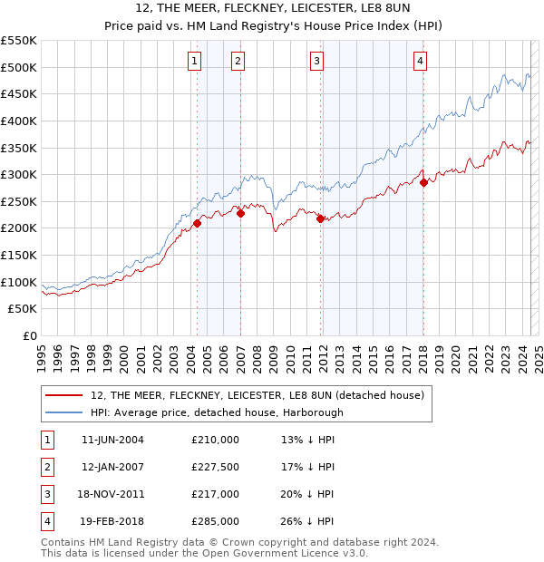 12, THE MEER, FLECKNEY, LEICESTER, LE8 8UN: Price paid vs HM Land Registry's House Price Index