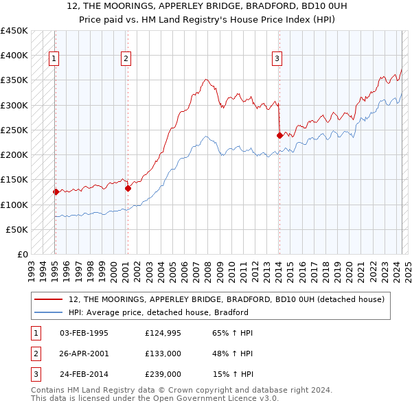 12, THE MOORINGS, APPERLEY BRIDGE, BRADFORD, BD10 0UH: Price paid vs HM Land Registry's House Price Index