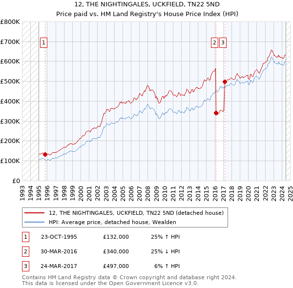 12, THE NIGHTINGALES, UCKFIELD, TN22 5ND: Price paid vs HM Land Registry's House Price Index