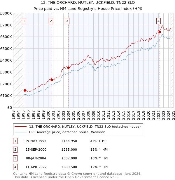 12, THE ORCHARD, NUTLEY, UCKFIELD, TN22 3LQ: Price paid vs HM Land Registry's House Price Index