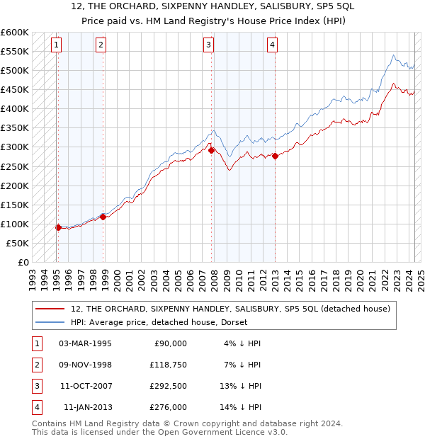 12, THE ORCHARD, SIXPENNY HANDLEY, SALISBURY, SP5 5QL: Price paid vs HM Land Registry's House Price Index