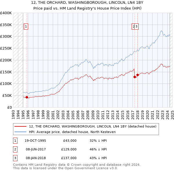 12, THE ORCHARD, WASHINGBOROUGH, LINCOLN, LN4 1BY: Price paid vs HM Land Registry's House Price Index