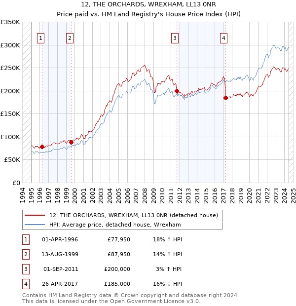 12, THE ORCHARDS, WREXHAM, LL13 0NR: Price paid vs HM Land Registry's House Price Index