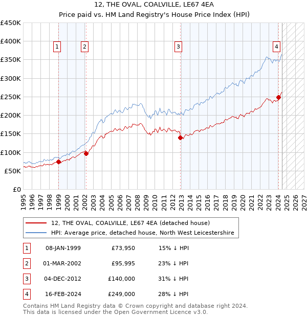 12, THE OVAL, COALVILLE, LE67 4EA: Price paid vs HM Land Registry's House Price Index